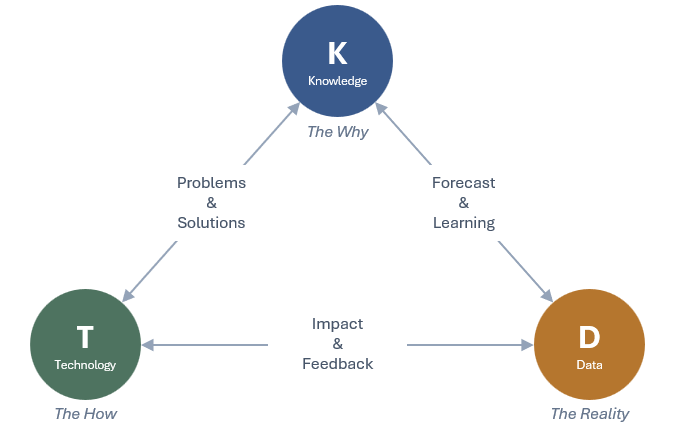 The Impact Framework Trinity: Knowledge, Technology and Data in a continuous feedback loop