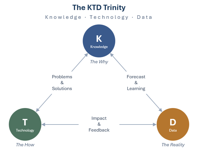 The Impact Framework Trinity: Knowledge, Technology and Data in a continuous feedback loop